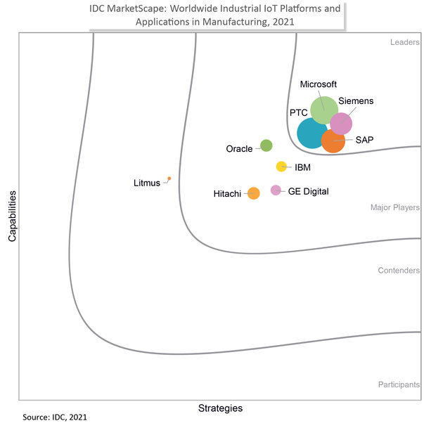 SIEMENS NOMEADA LÍDER GLOBAL DE PLATAFORMA IOT INDUSTRIAL PELO IDC MARKETSCAPE